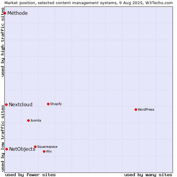 Market position of NetObjects vs. Nextcloud vs. Méthode