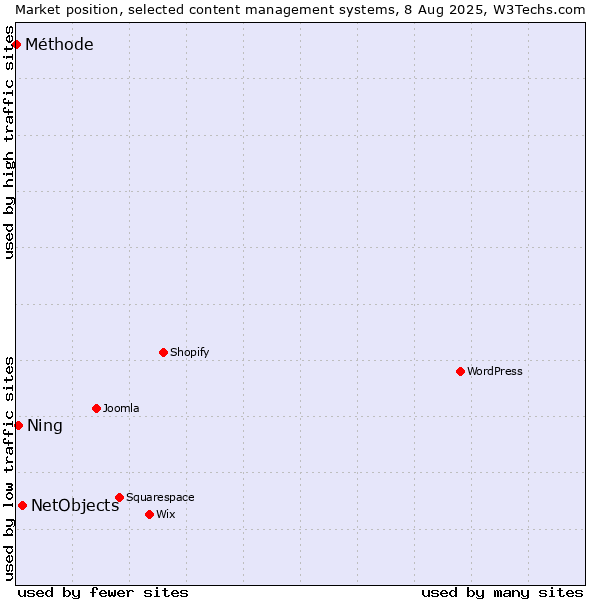Market position of NetObjects vs. Ning vs. Méthode
