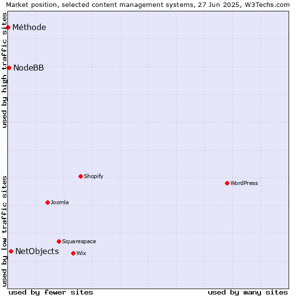 Market position of NetObjects vs. NodeBB vs. Méthode
