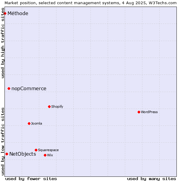 Market position of nopCommerce vs. NetObjects vs. Méthode