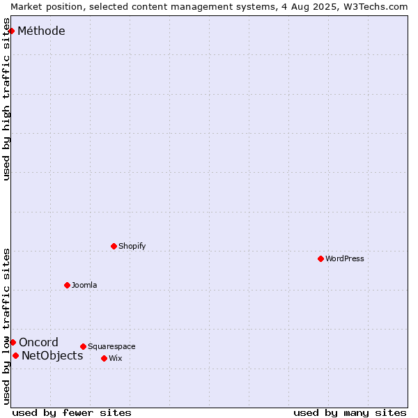 Market position of NetObjects vs. Oncord vs. Méthode