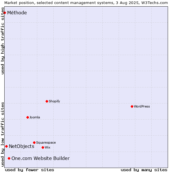 Market position of One.com Website Builder vs. NetObjects vs. Méthode