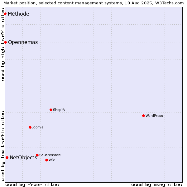 Market position of NetObjects vs. Opennemas vs. Méthode