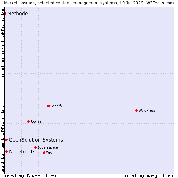Market position of NetObjects vs. OpenSolution Systems vs. Méthode
