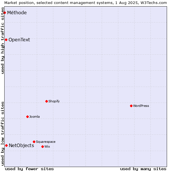 Market position of NetObjects vs. OpenText vs. Méthode