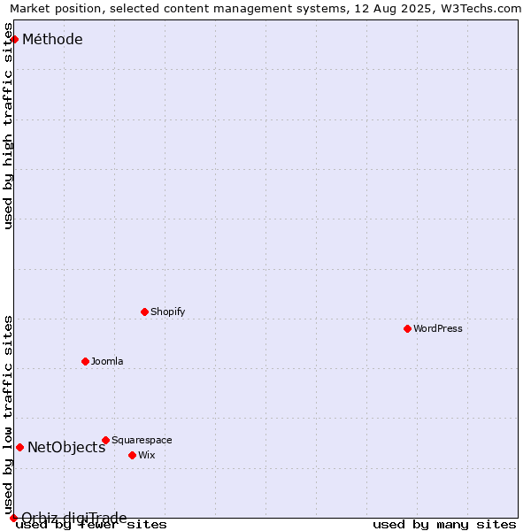 Market position of NetObjects vs. Méthode vs. Orbiz digiTrade