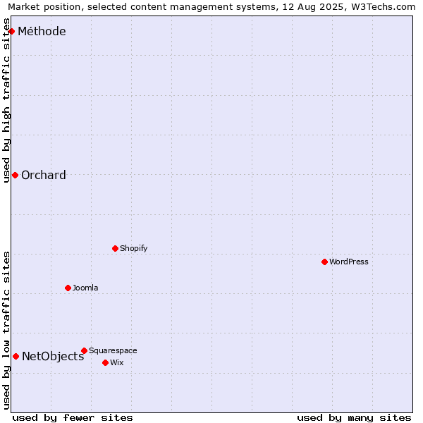 Market position of NetObjects vs. Orchard vs. Méthode