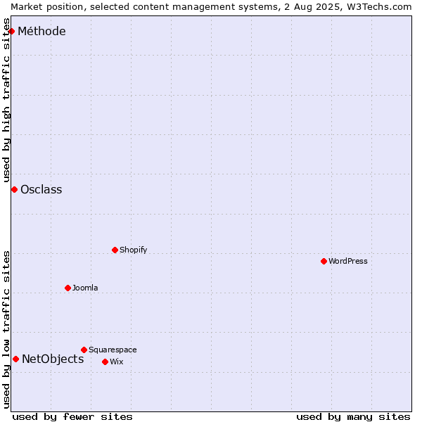 Market position of NetObjects vs. Osclass vs. Méthode