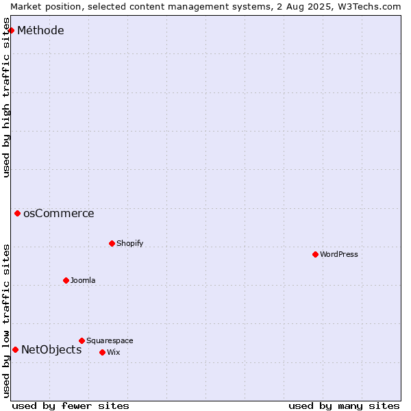 Market position of osCommerce vs. NetObjects vs. Méthode