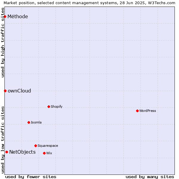 Market position of NetObjects vs. ownCloud vs. Méthode