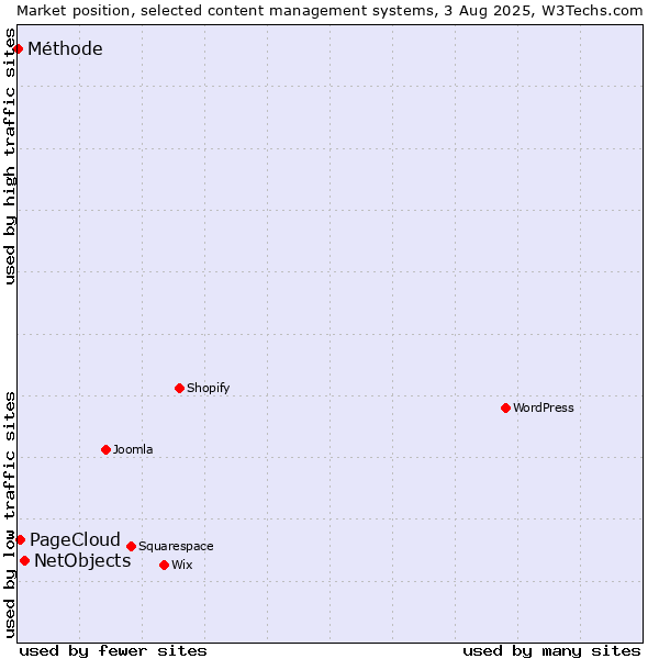 Market position of NetObjects vs. PageCloud vs. Méthode