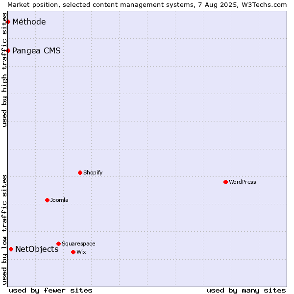 Market position of NetObjects vs. Pangea CMS vs. Méthode
