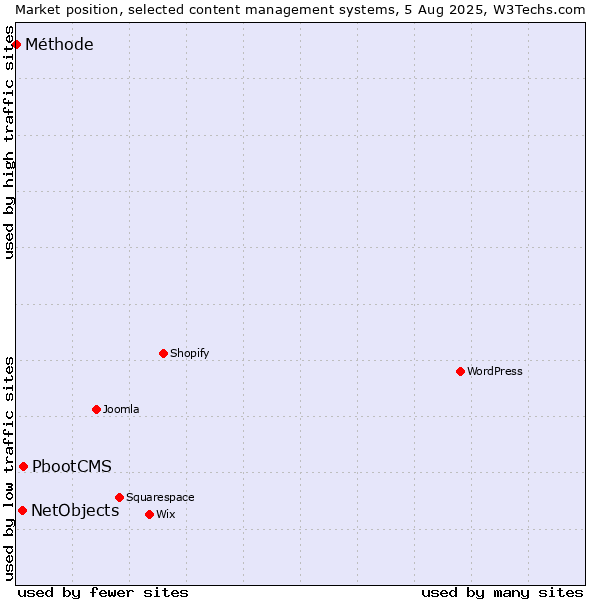 Market position of PbootCMS vs. NetObjects vs. Méthode