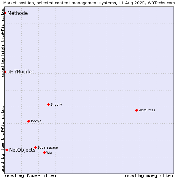 Market position of NetObjects vs. Méthode vs. pH7Builder