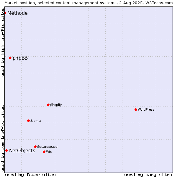 Market position of phpBB vs. NetObjects vs. Méthode