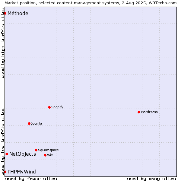 Market position of NetObjects vs. PHPMyWind vs. Méthode
