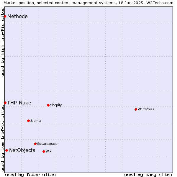 Market position of NetObjects vs. PHP-Nuke vs. Méthode