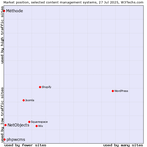 Market position of NetObjects vs. phpwcms vs. Méthode
