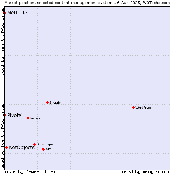 Market position of NetObjects vs. PivotX vs. Méthode