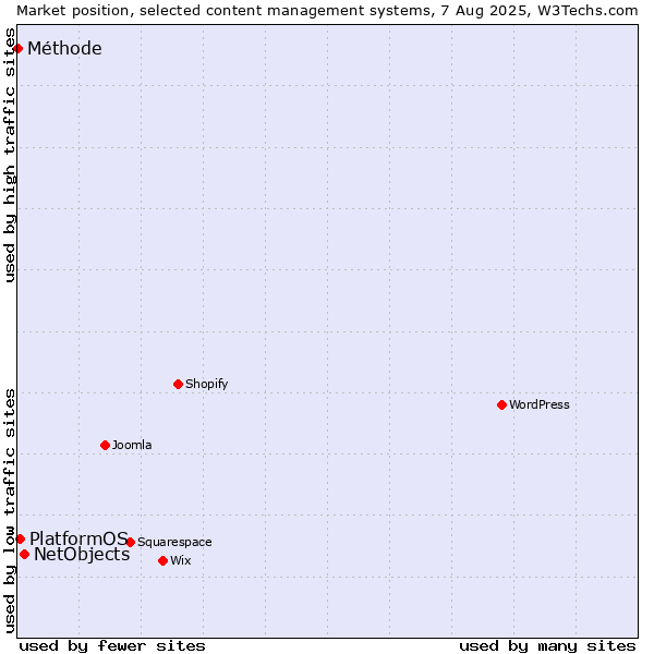Market position of NetObjects vs. PlatformOS vs. Méthode