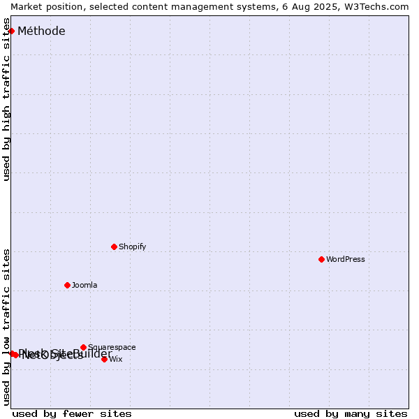 Market position of NetObjects vs. Plesk SiteBuilder vs. Méthode