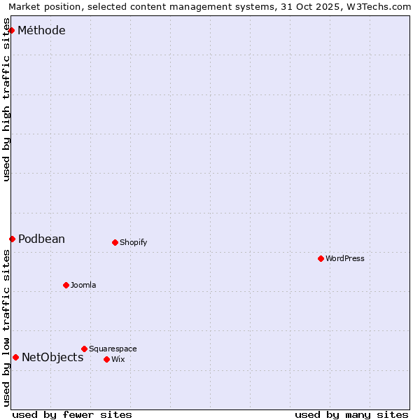 Market position of NetObjects vs. Podbean vs. Méthode