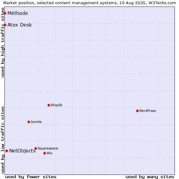 Market position of NetObjects vs. Atex Content Engine vs. Méthode