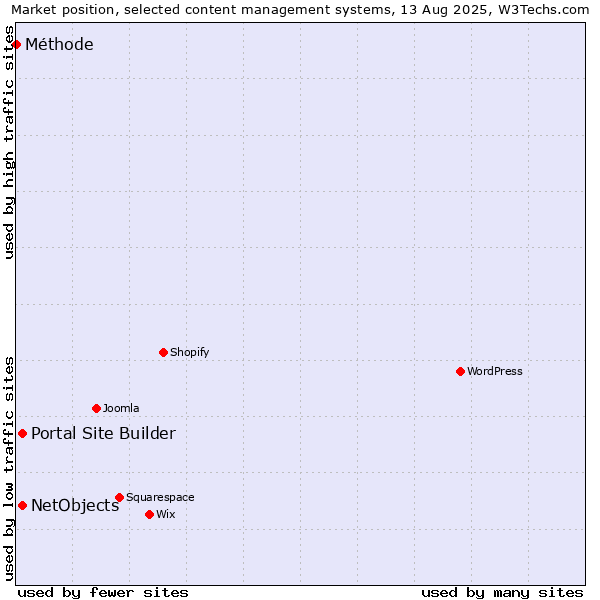 Market position of Portal Site Builder vs. NetObjects vs. Méthode
