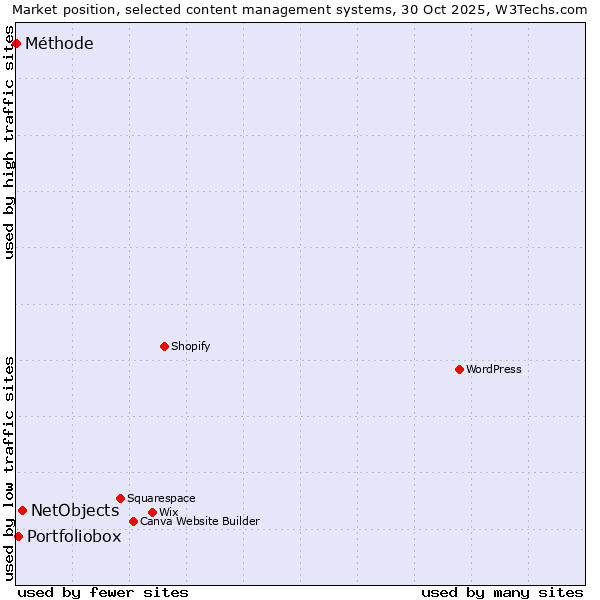 Market position of NetObjects vs. Portfoliobox vs. Méthode