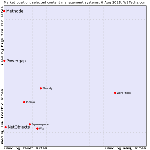 Market position of NetObjects vs. Powergap vs. Méthode