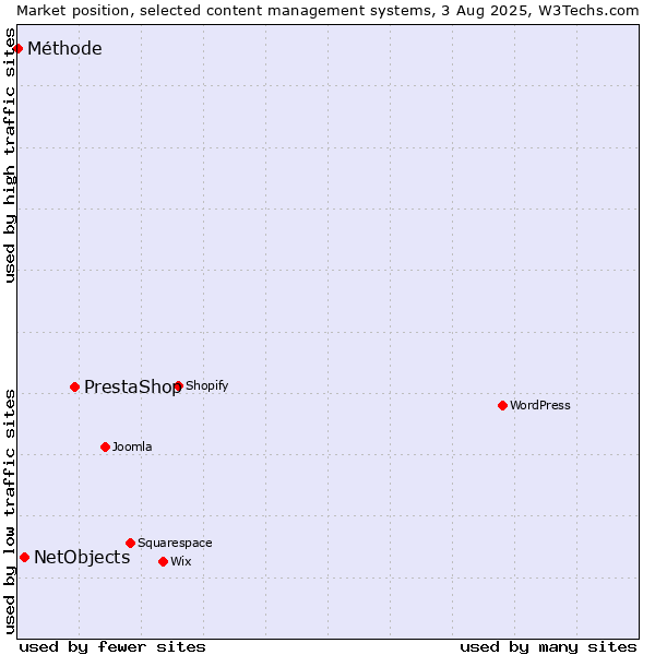 Market position of PrestaShop vs. NetObjects vs. Méthode