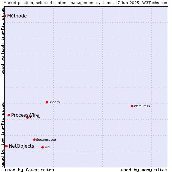 Market position of ProcessWire vs. NetObjects vs. Méthode