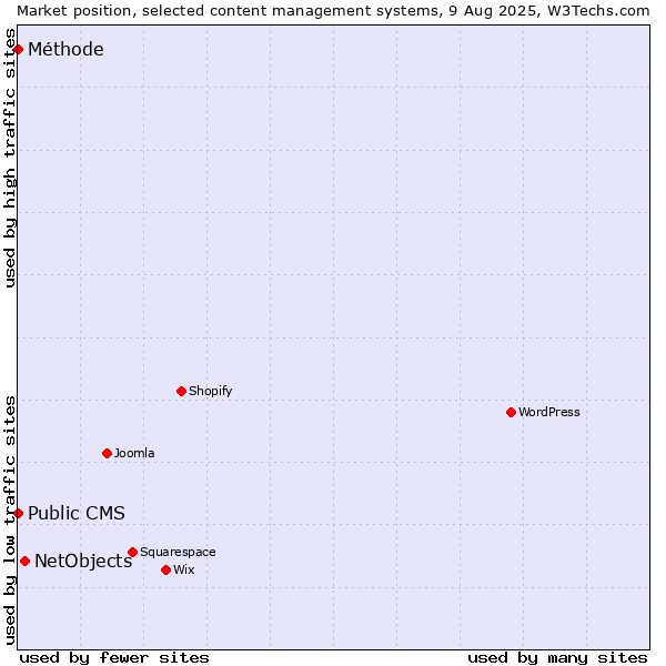 Market position of NetObjects vs. Public CMS vs. Méthode