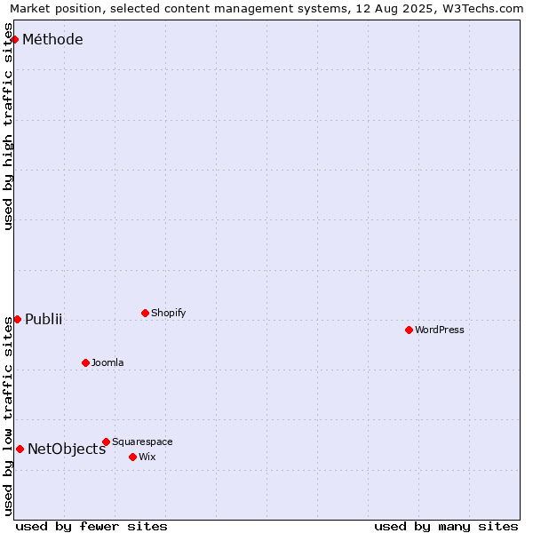 Market position of NetObjects vs. Publii vs. Méthode