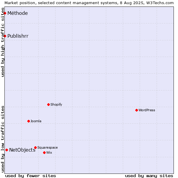 Market position of NetObjects vs. Méthode vs. Publishrr