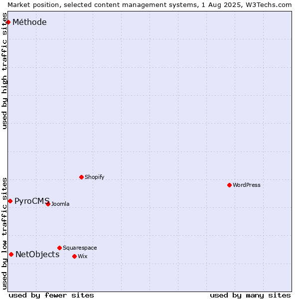 Market position of NetObjects vs. PyroCMS vs. Méthode