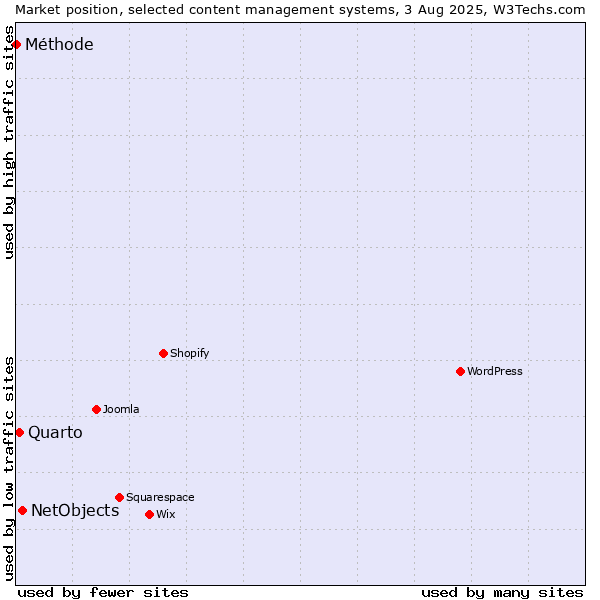 Market position of NetObjects vs. Quarto vs. Méthode