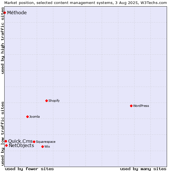 Market position of NetObjects vs. Quick.Cms vs. Méthode