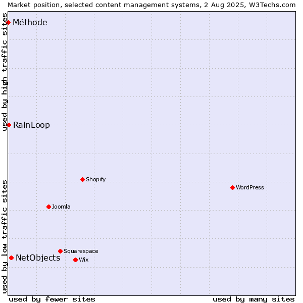 Market position of NetObjects vs. RainLoop vs. Méthode