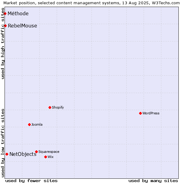 Market position of NetObjects vs. RebelMouse vs. Méthode