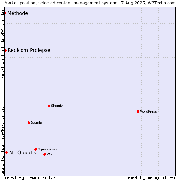 Market position of NetObjects vs. Redicom Prolepse vs. Méthode
