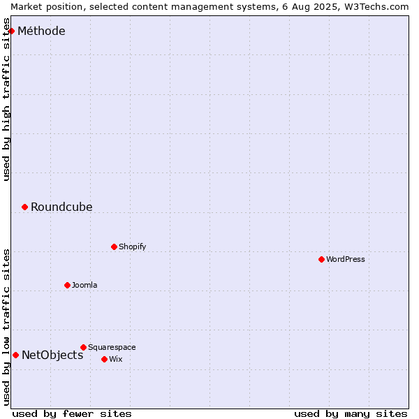 Market position of Roundcube vs. NetObjects vs. Méthode