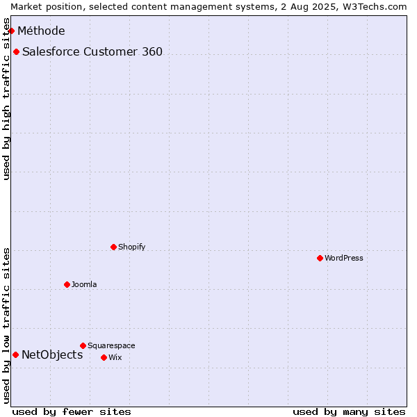 Market position of Salesforce Customer 360 vs. NetObjects vs. Méthode