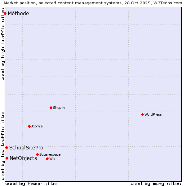 Market position of NetObjects vs. SchoolSitePro vs. Méthode