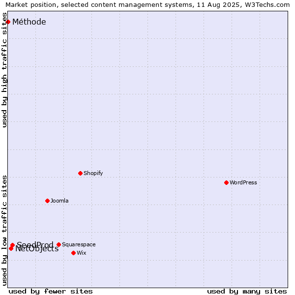 Market position of SeedProd vs. NetObjects vs. Méthode