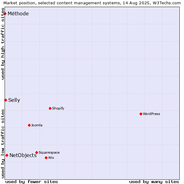Market position of NetObjects vs. Selly vs. Méthode