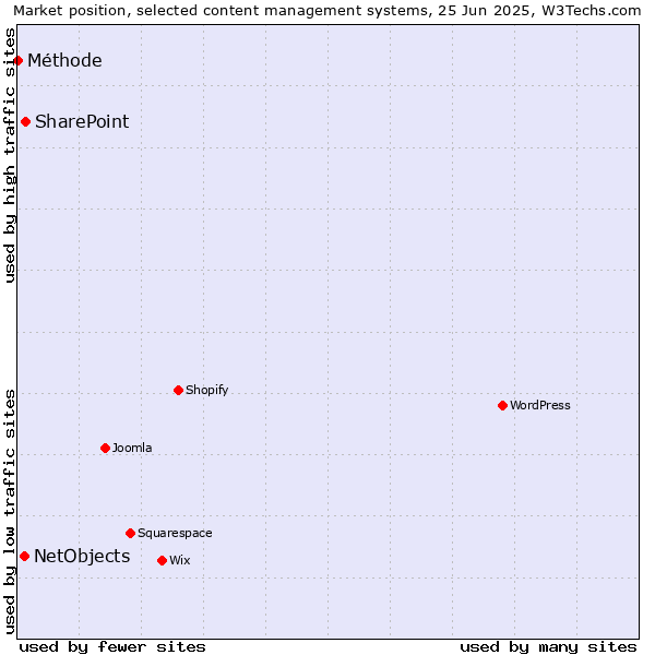 Market position of SharePoint vs. NetObjects vs. Méthode