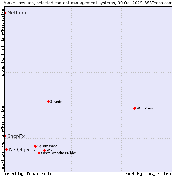 Market position of NetObjects vs. ShopEx vs. Méthode