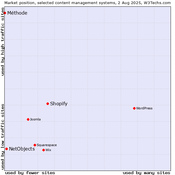 Market position of Shopify vs. NetObjects vs. Méthode