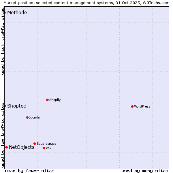 Market position of NetObjects vs. Shoptec vs. Méthode